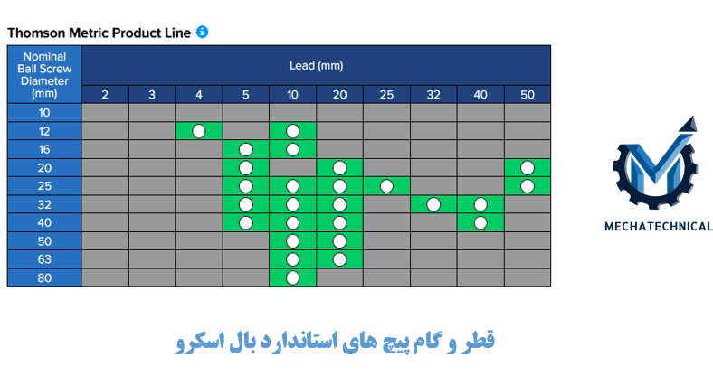 قطر ها و گام های استاندارد بال اسکرو