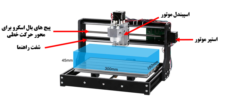 قسمت های یک دستگاه cnc رومیزی