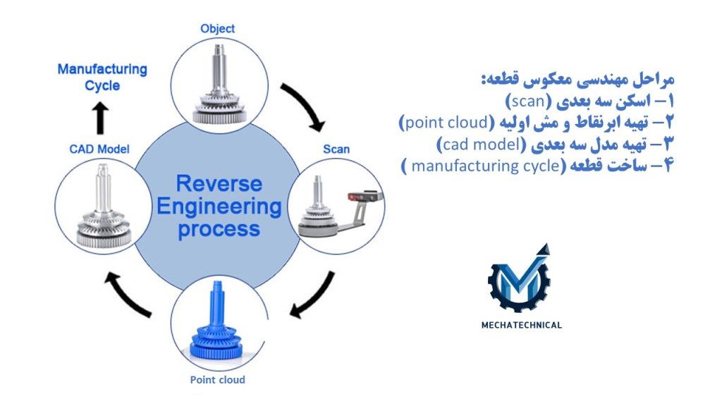 مراحل مهندسی معکوس